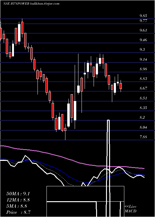  Daily chart RattanindiaPower