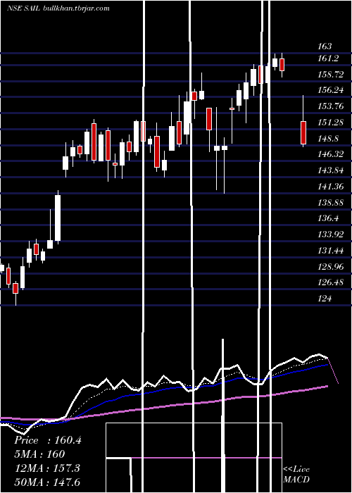  Daily chart SteelAuthority