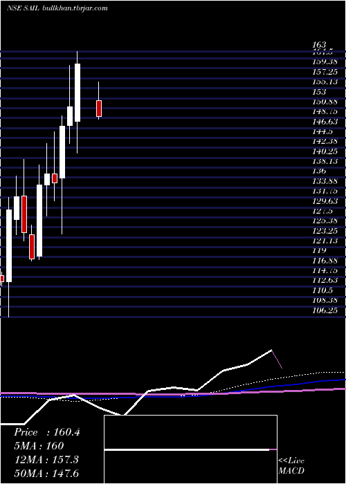  monthly chart SteelAuthority