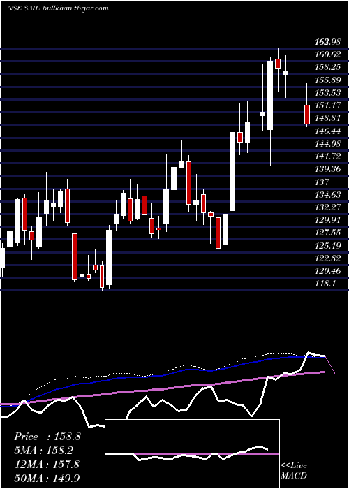  weekly chart SteelAuthority