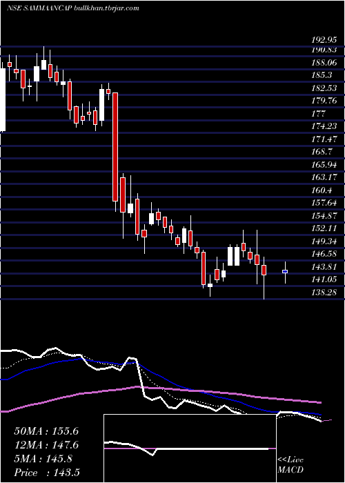  Daily chart SammaanCapital
