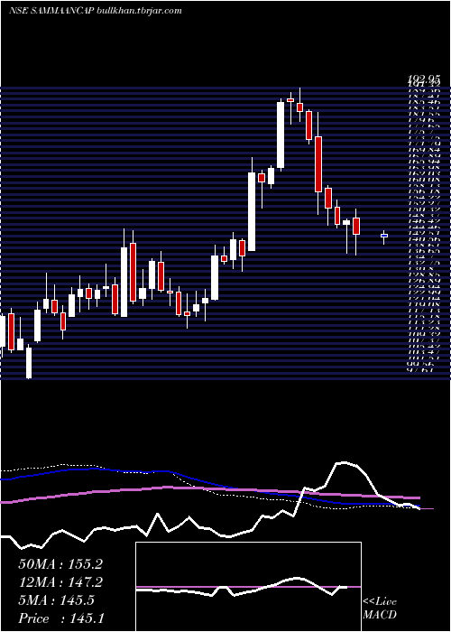  weekly chart SammaanCapital