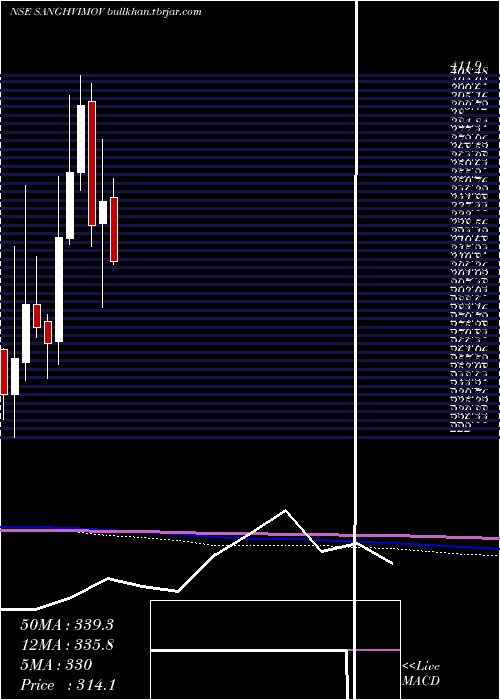  monthly chart SanghviMovers