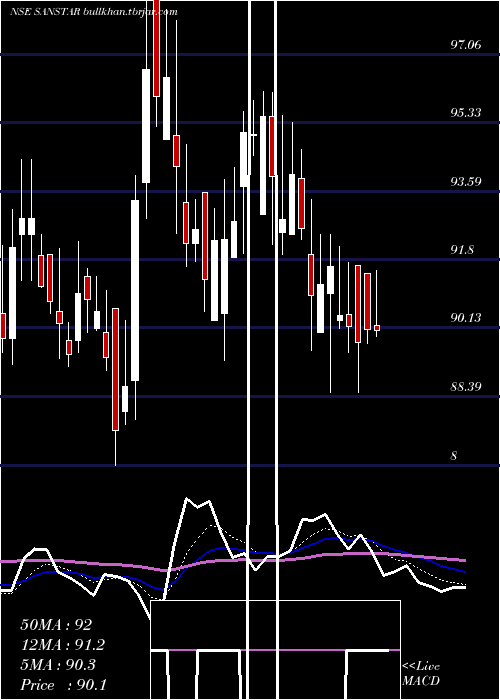  Daily chart Sanstar