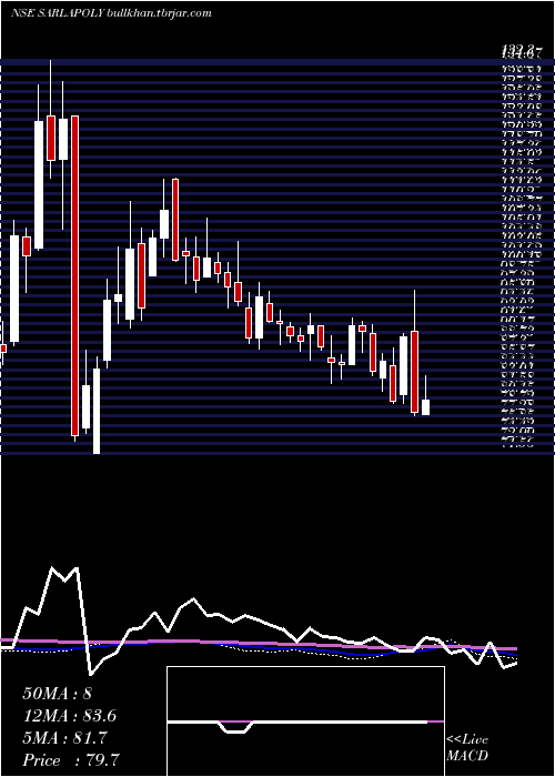  weekly chart SarlaPerformance