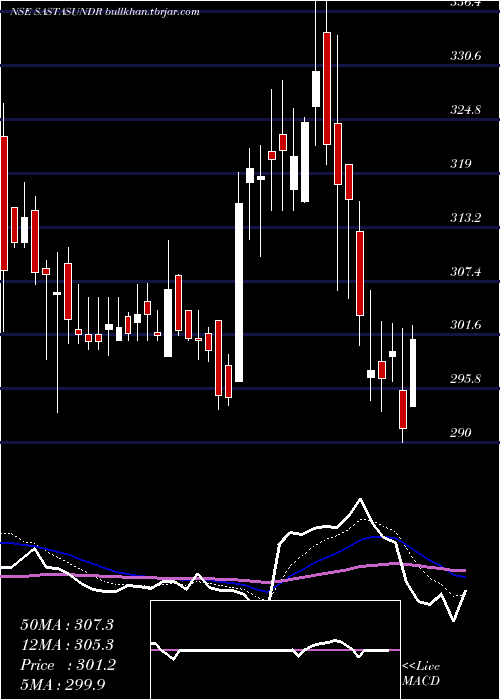  Daily chart SastasundarVentures