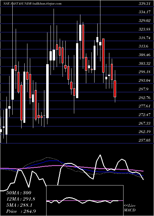  weekly chart SastasundarVentures
