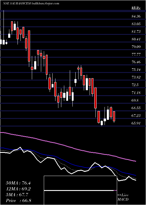  Daily chart SaurashtraCem