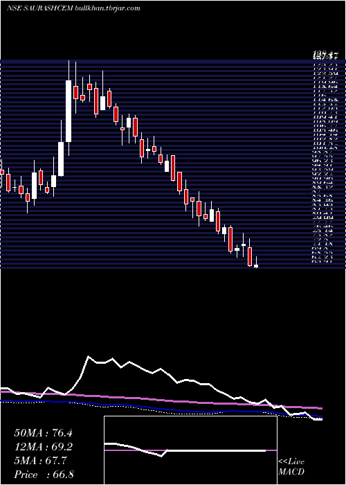 weekly chart SaurashtraCem