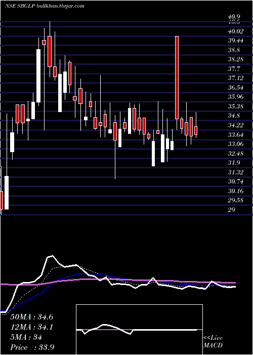  Daily chart SuratwwalaBus