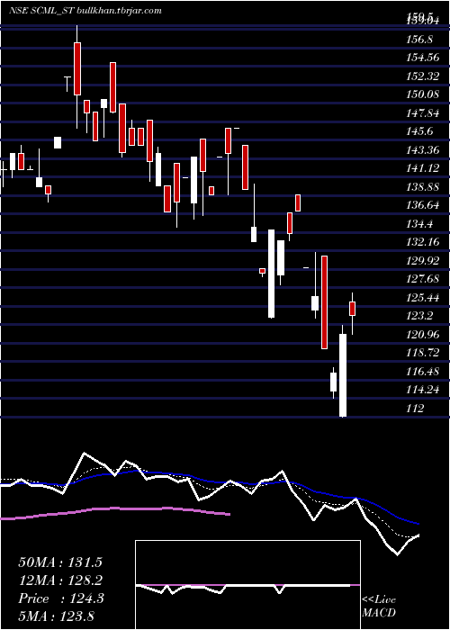  Daily chart SharpChucks