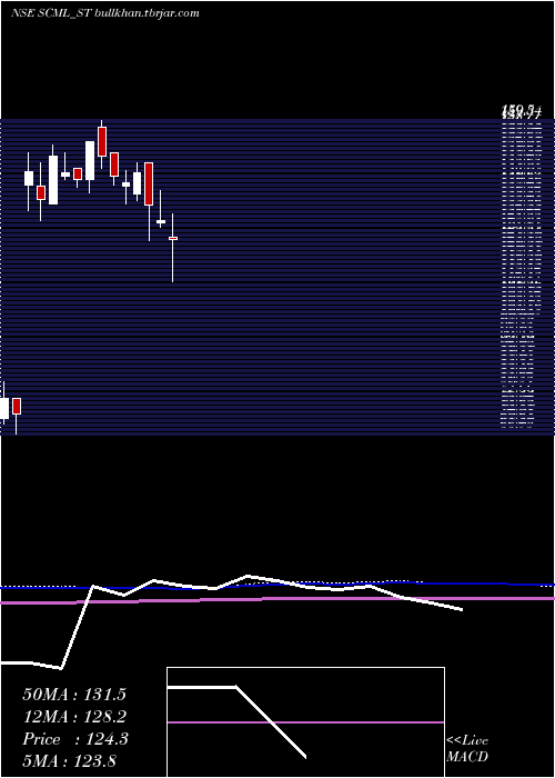  weekly chart SharpChucks