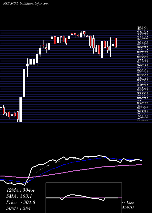  Daily chart SheetalCool