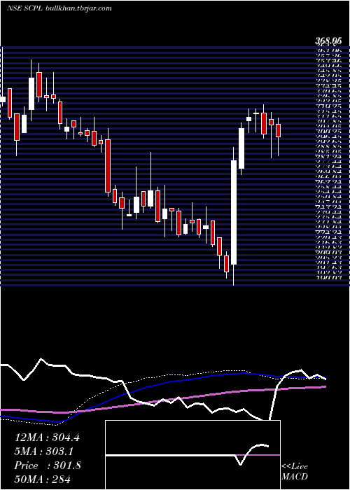  weekly chart SheetalCool