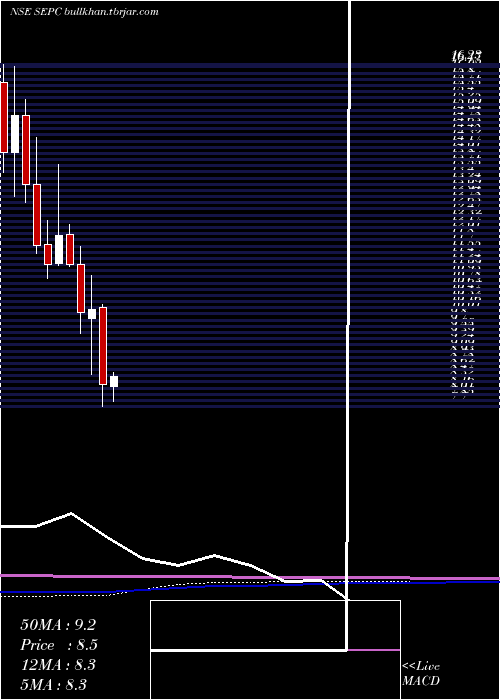  monthly chart Sepc