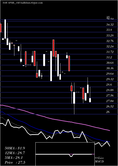  Daily chart SupremeFacility