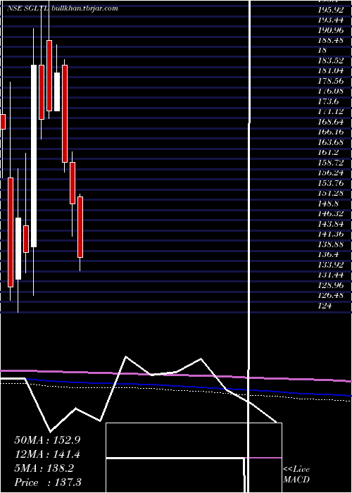  monthly chart StandardGlass