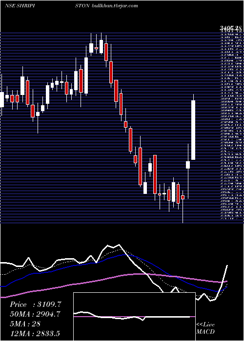  Daily chart ShriramPistons