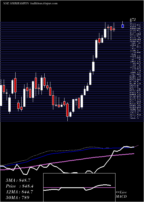  weekly chart ShriramFinance