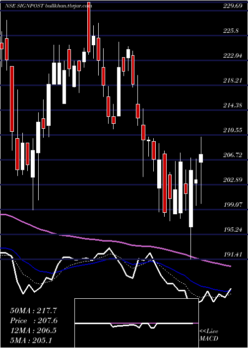  Daily chart SignpostIndia