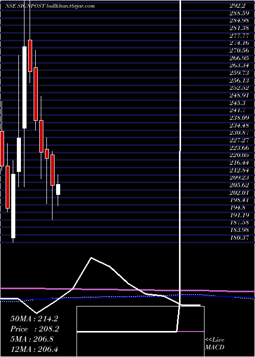  monthly chart SignpostIndia