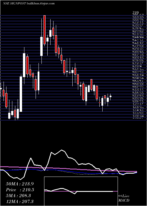  weekly chart SignpostIndia