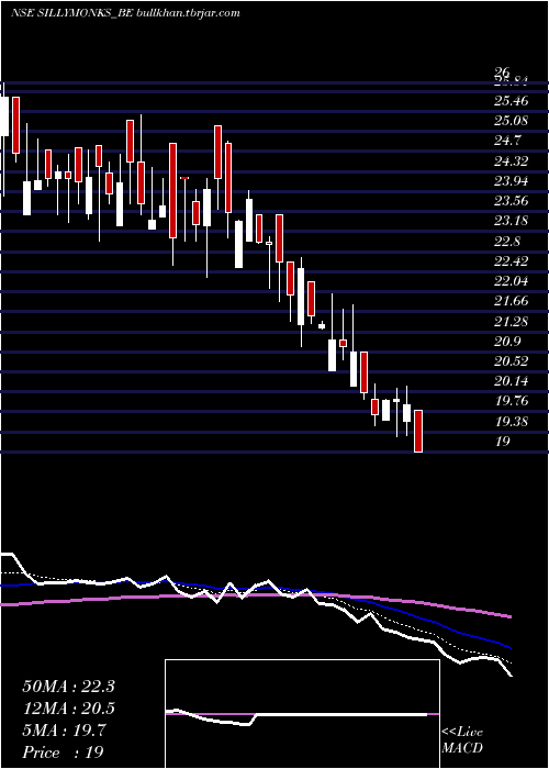  Daily chart SillyMonks