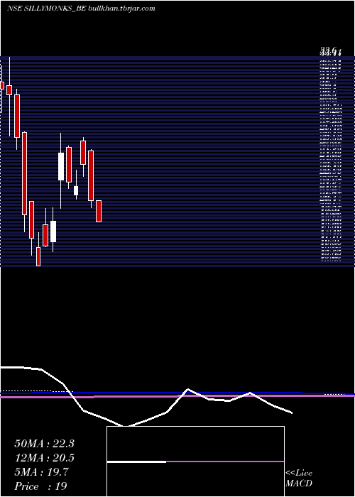  monthly chart SillyMonks