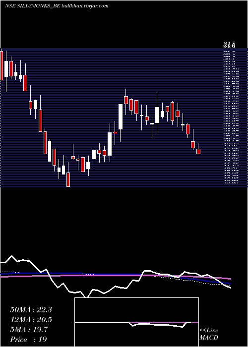  weekly chart SillyMonks