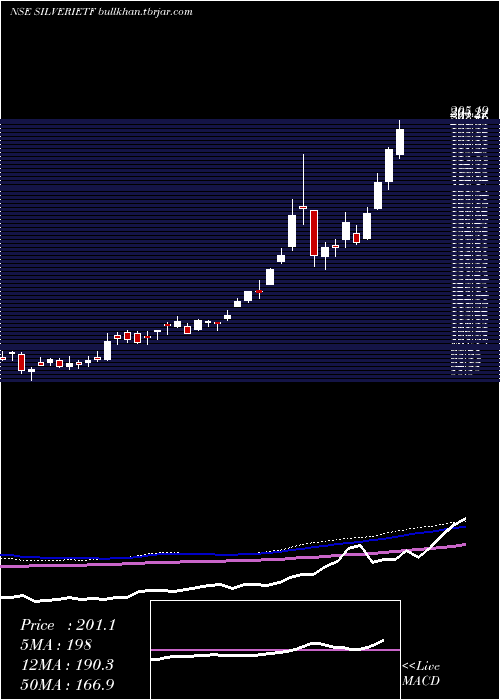  weekly chart IcicipramcIcicisilve