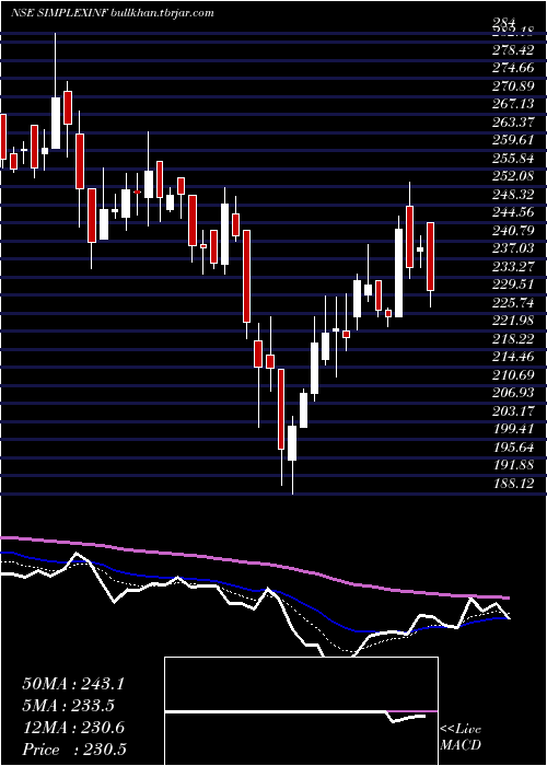  Daily chart SimplexInfrastructures