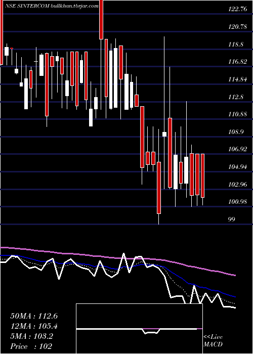  Daily chart SintercomIndia