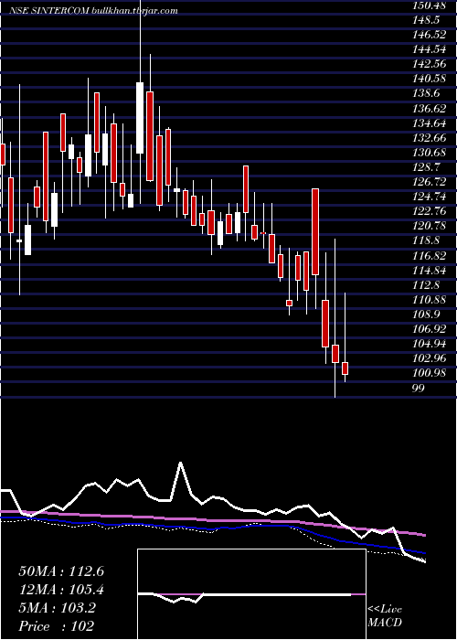 weekly chart SintercomIndia