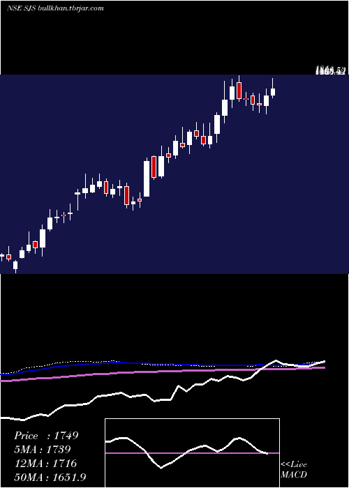  weekly chart SjsEnterprises