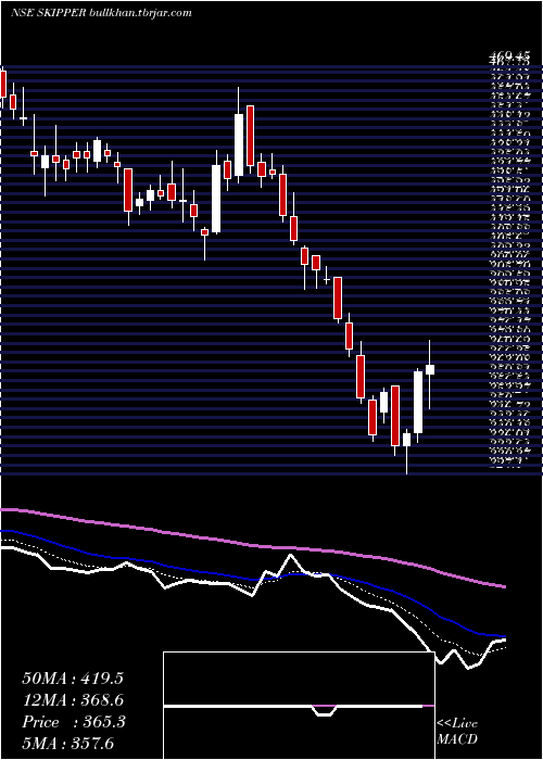  Daily chart SkipperInr1