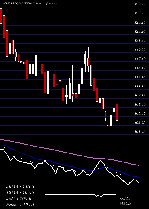  Daily chart SpecialityRestaurants
