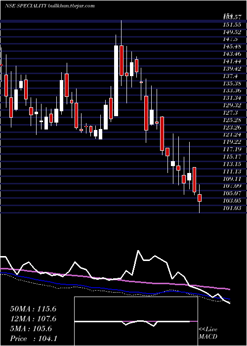  weekly chart SpecialityRestaurants