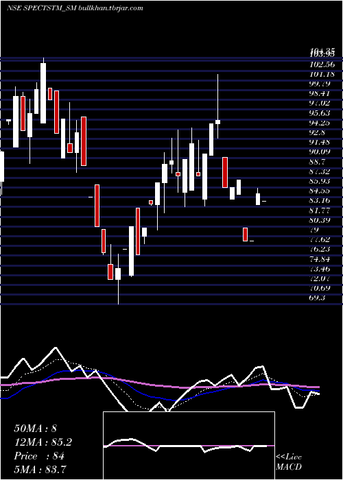  Daily chart SpectrumTalent