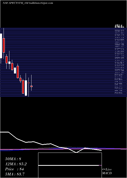  monthly chart SpectrumTalent