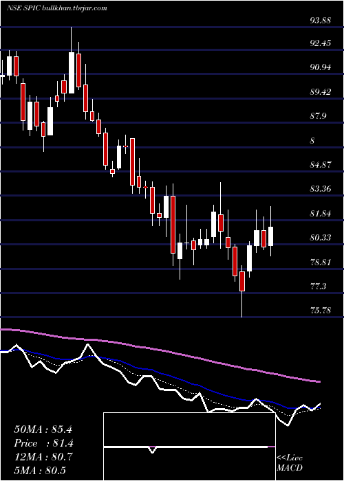  Daily chart SouthernPetrochemicals