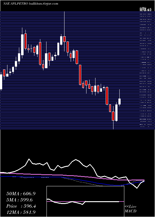  weekly chart SupremePetrochem