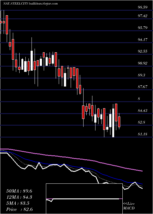  Daily chart SteelCity