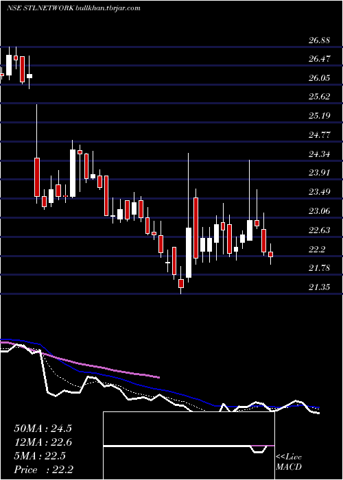  Daily chart StlNetworks