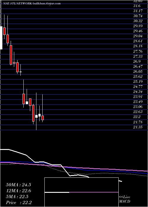  weekly chart StlNetworks