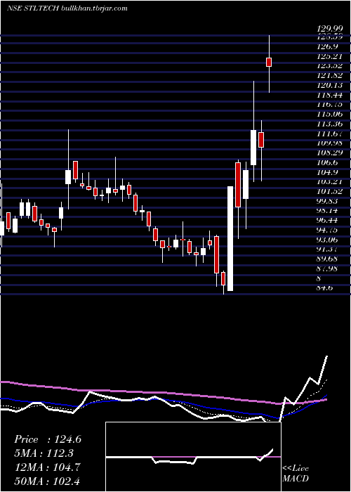  Daily chart SterliteTechnologies