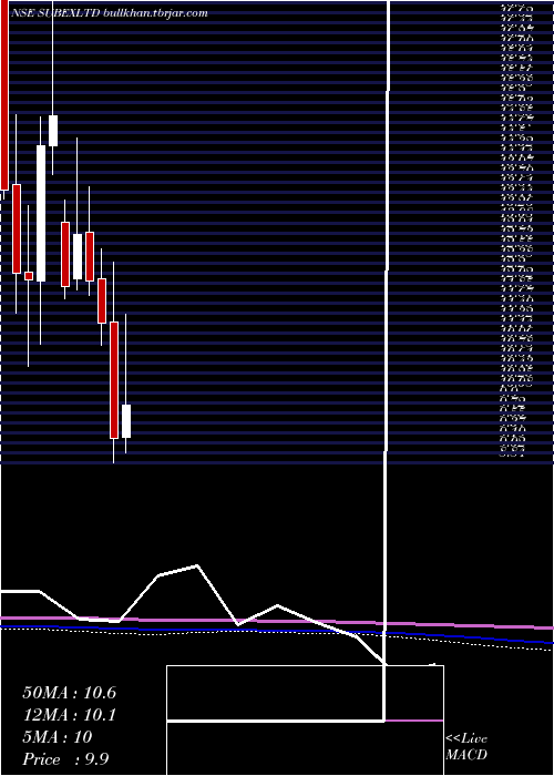  monthly chart Subex