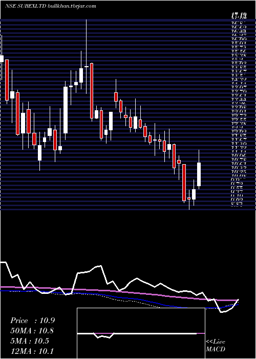  weekly chart Subex