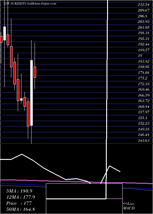  monthly chart SukhjitStarch