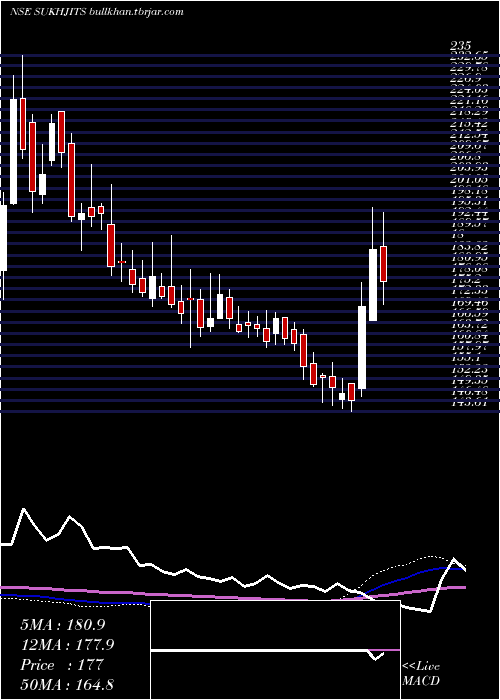  weekly chart SukhjitStarch