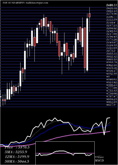  Daily chart SundaramFinance